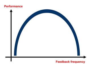 Feedback frequency
Performance
 