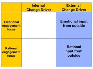 Rational
input from
outside
Rational
engagement
focus
Emotional input
from outside
Emotional
engagement
focus
External
Change Driver
Internal
Change Driver
 