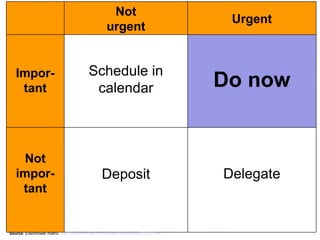 DelegateDeposit
Not
impor-
tant
Do now
Schedule in
calendar
Impor-
tant
Urgent
Not
urgent
Source: Eisenhower matrix. http://www.mindtools.com/pages/article/newHTE_91.htm
 
