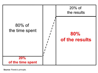20% of
the results
80%
of the results
80% of
the time spent
20%
of the time spent
Source: Pareto’s principle.
 