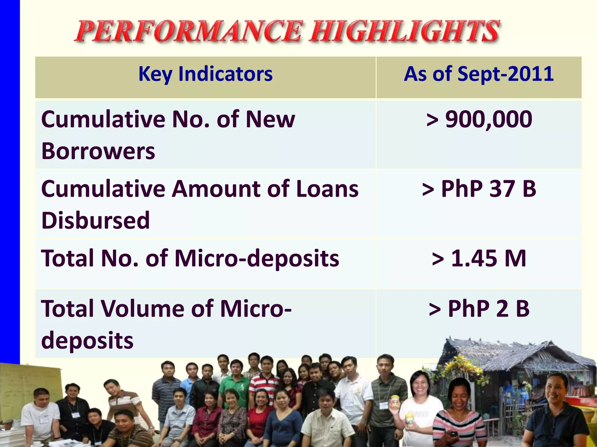 Key Indicators        As of Sept-2011

Cumulative No. of New           > 900,000
Borrowers
Cumulative Amount of Loans     > PhP 37 B
Disbursed
Total No. of Micro-deposits     > 1.45 M
Total Volume of Micro-          > PhP 2 B
deposits
 