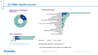 © Prometic Life Sciences Inc 2017
15
EU PRIME eligibility requests*
* Figures Taken from EMA Website Oct 16,, 2017
Applications & Eligibility
Decisions
Type of Applicant
Therapeutic Areas
SME = Small & Medium Sized Enterprise
 