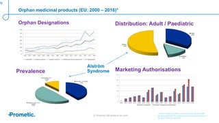 © Prometic Life Sciences Inc 2017
9
Distribution: Adult / Paediatric
Prevalence Marketing Authorisations
Orphan Designations
Orphan medicinal products (EU: 2000 – 2016)*
* Figures Taken from EMA Annual report on the use of the
special contribution for orphan medicinal products (January
25, 2017; EMA/40172/2017)
Alström
Syndrome
 
