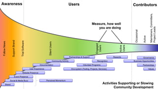 AwarenessUsersContributorsMaintainers, Committers,Project LeadsMeasure, how well you are doingOccasionalActiveSupport BrandTrial SoftwareFollow NewsSilent UsersEngagedUsersActiveUsersRewardsPartnerships & SupportGovernanceRecognitionBusiness OpportunitiesCommunity ActivityVolunteer ProgramsDocumentationPartnershipsUser ExperienceValuesEco-system (Tooling, Projects, Services)Website PresenceEvent PresencePerceived MomentumSocial & Media BuzzActivities Supporting or SlowingCommunity DevelopmentBrand