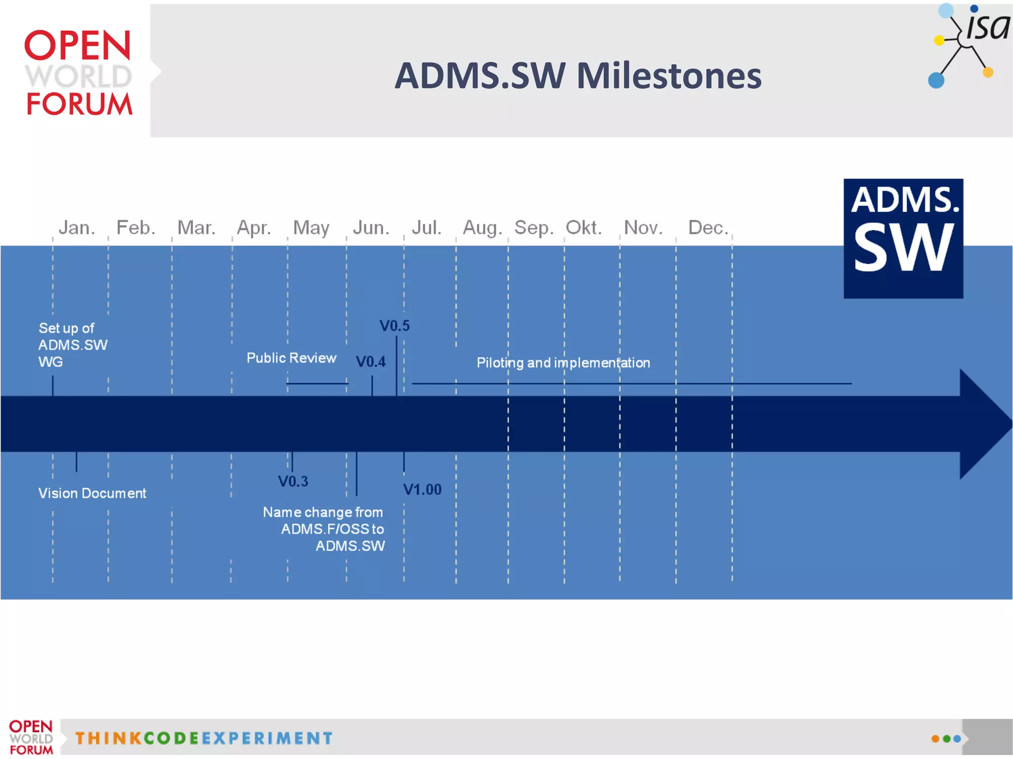 ADMS.SW Milestones