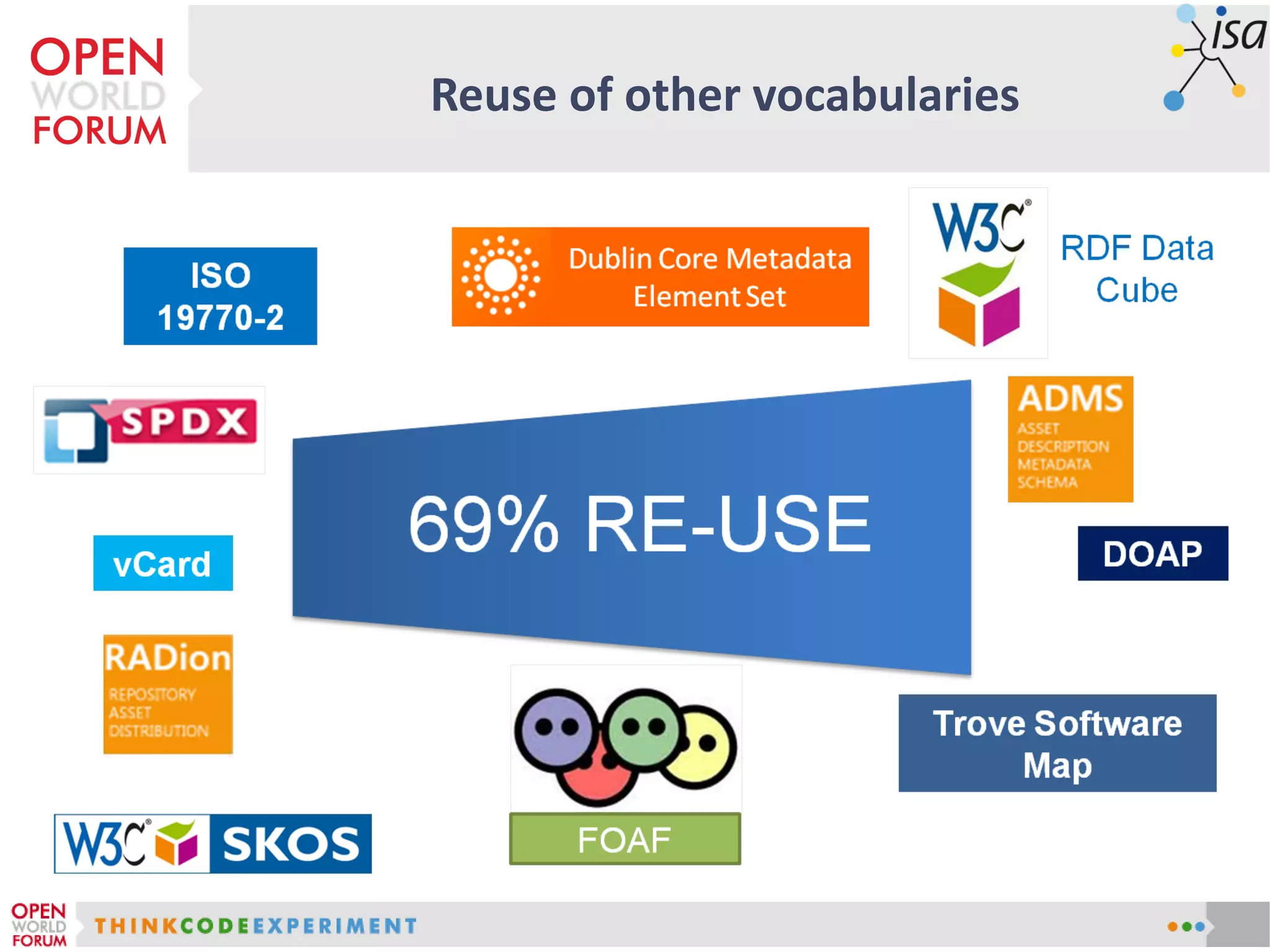 Reuse of other vocabularies