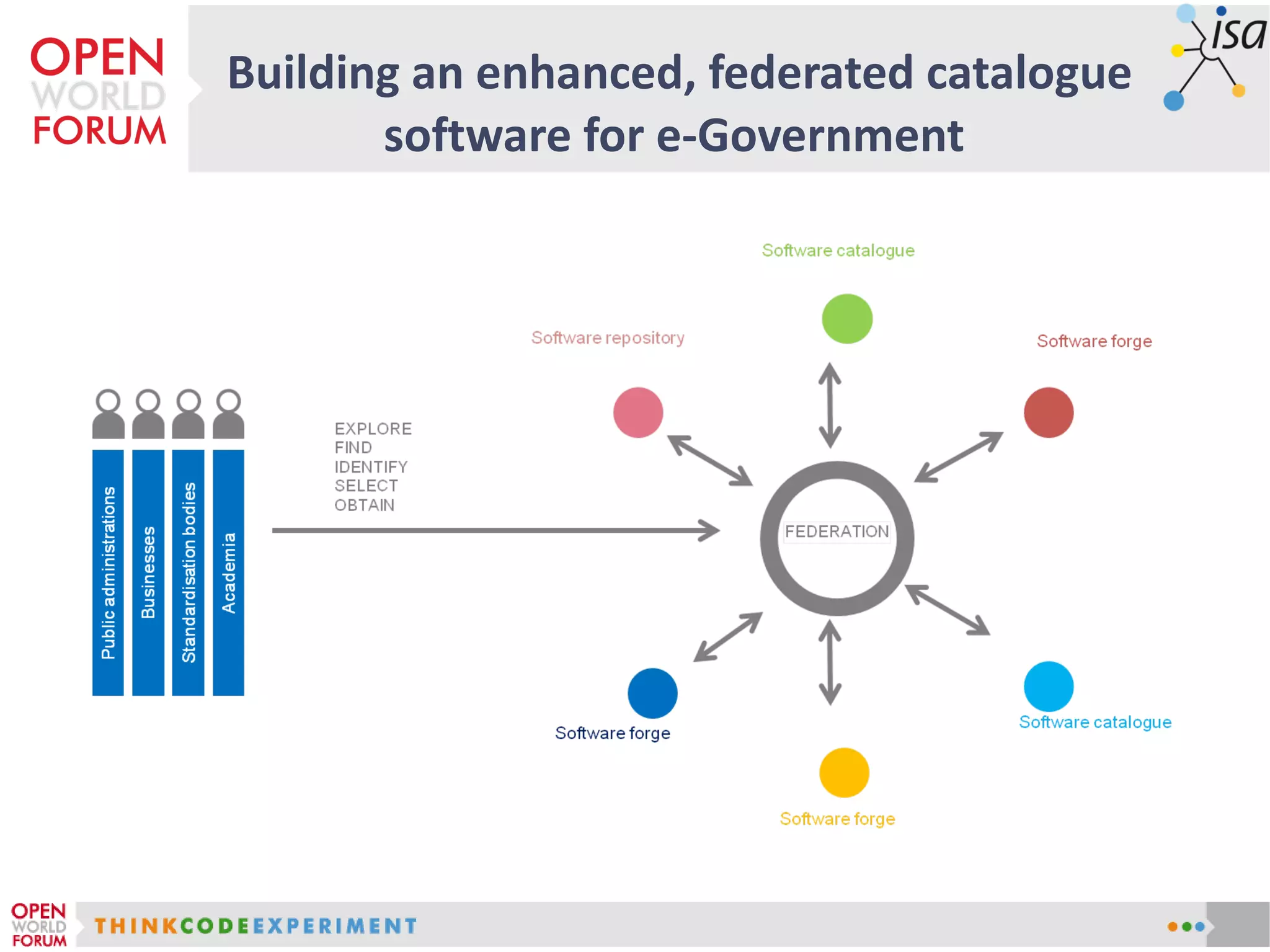 Building an enhanced, federated catalogue
software for e-Government