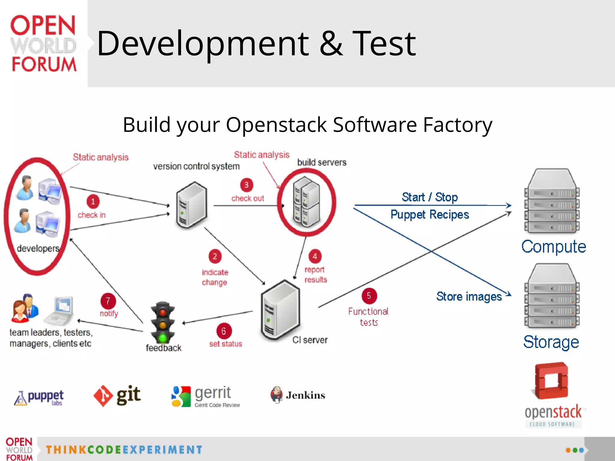 Build your Openstack Software Factory
Development & Test
 