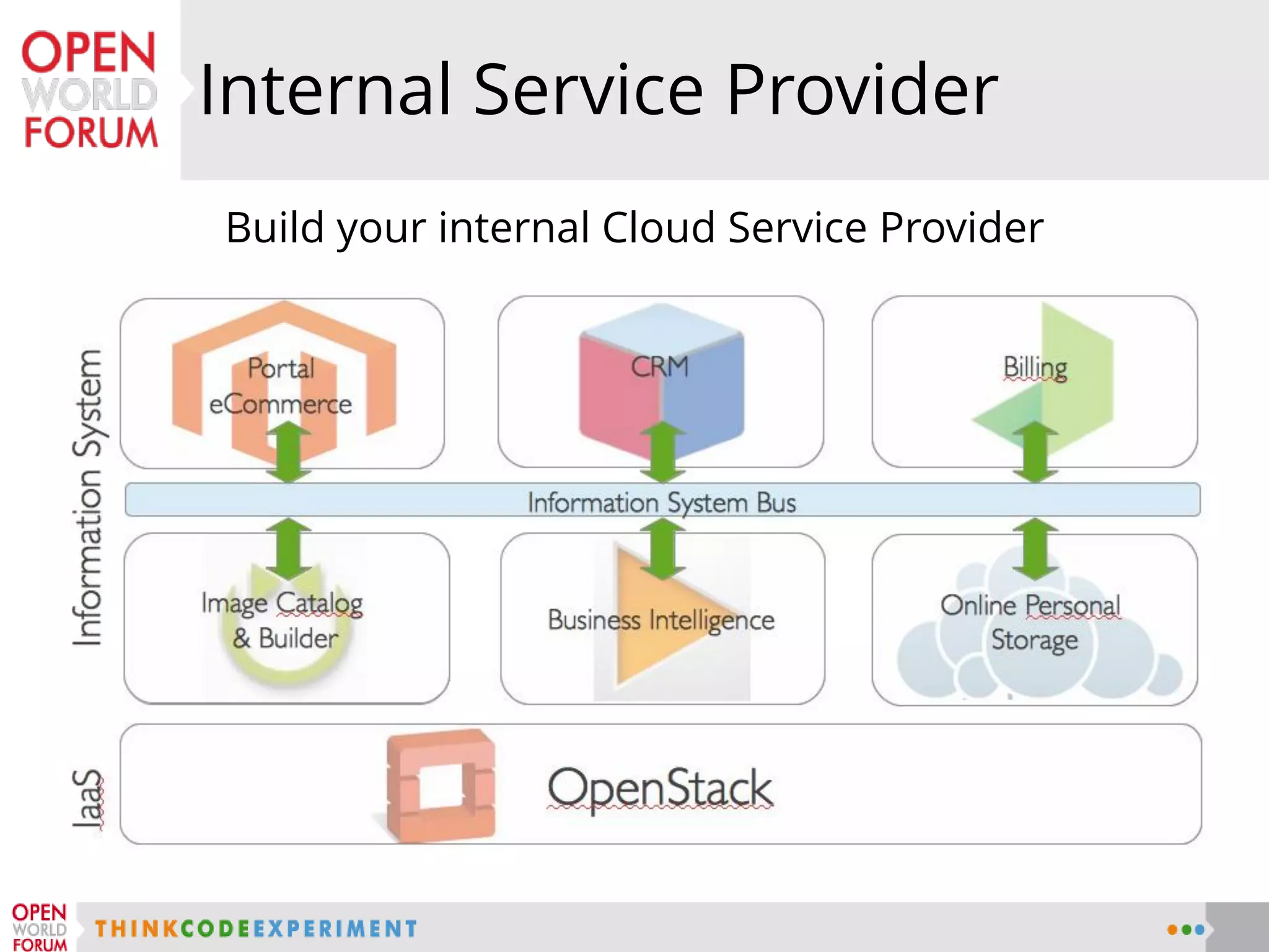 Build your internal Cloud Service Provider
Internal Service Provider
 