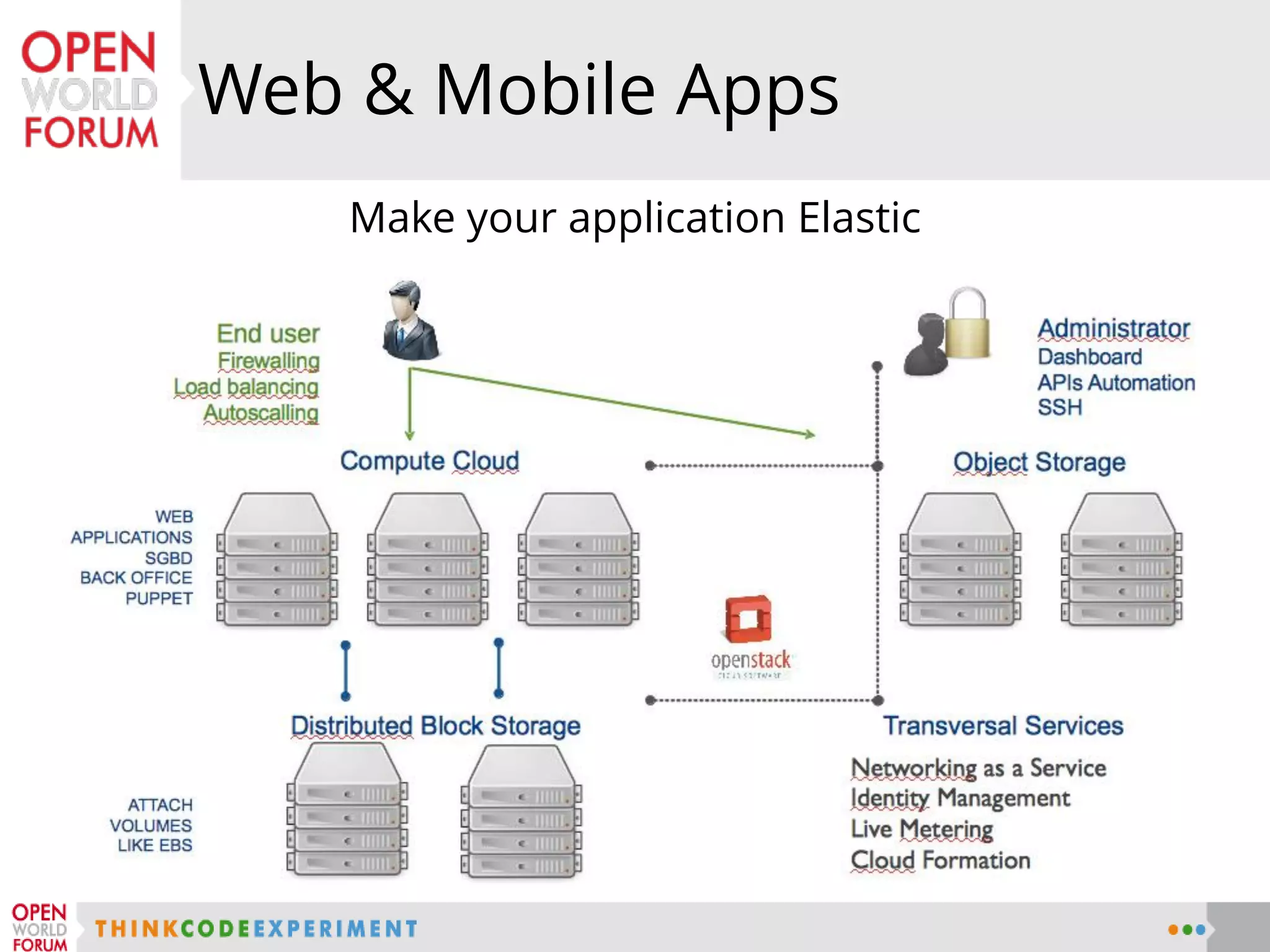 Make your application Elastic
Web & Mobile Apps
 