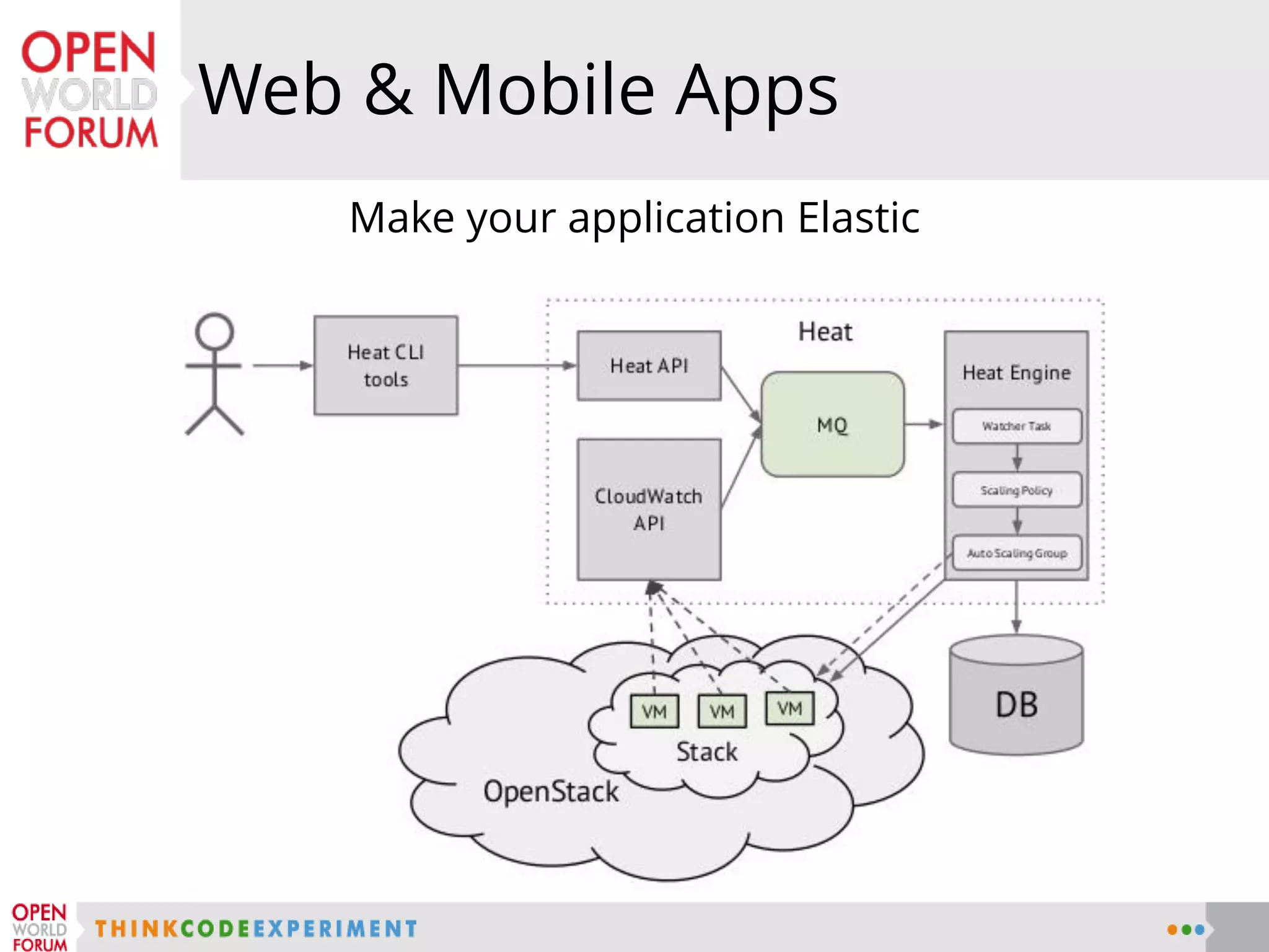Web & Mobile Apps
Make your application Elastic
 