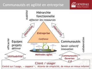 Communautés et agilité en entreprise




                              stabilité
                                                Hiérarchie
                                                fonctionnelle
                                          Affecter les ressources




                                                                 né
                                       n
                                     io




                                                                   go
                                   at




                                                                     ci
                                ci




                                                                     at
                                                Entreprise
                              go




                                                                       io
                            né




                                                                         n




                                                                                             collaboration
                                                  Confiance
    efficacité




                 Equipes                                                  Communautés
                 projets                                                  Savoir collectif
                 délivrer                                                 innovation

                                               Méthodes agiles            Communautés
        Utilisabilité
                                                                            Ouvertes
                                                                              2.0
                                               Client / usager
Centré sur l’usage, « zappeur », Attente de simplicité, de mieux en mieux informé
 
