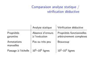 Comparaison analyse statique /
v´eriﬁcation d´eductive
Analyse statique V´eriﬁcation d´eductive
Propri´et´es
garanties
Abs...