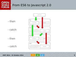 From ES6 to Javascript 2.0 
- then 
- catch 
- then 
- catch 
OWF 2014 – 31 Octobre 2014 8 
 