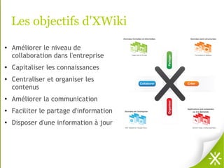 Les objectifs d'XWiki
●
    Améliorer le niveau de
    collaboration dans l'entreprise
●
    Capitaliser les connaissances
●
    Centraliser et organiser les
    contenus
●   Améliorer la communication
●   Faciliter le partage d'information
●   Disposer d'une information à jour
 