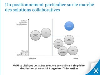 Un positionnement particulier sur le marché
des solutions collaboratives




   XWiki se distingue des autres solutions en combinant simplicité
          d'utilisation et capacité à organiser l'information
 