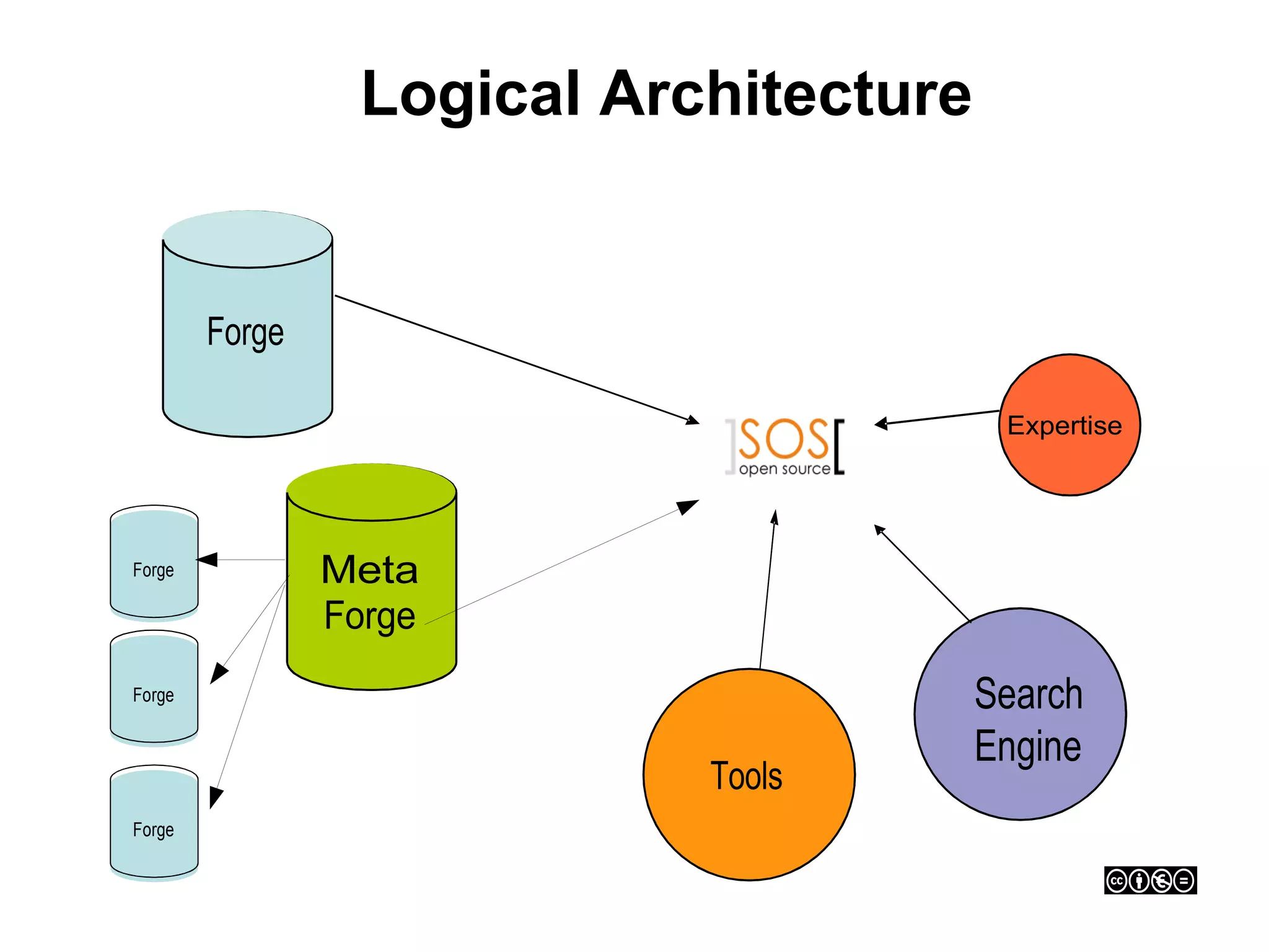 Logical Architecture


        Forge

                                          Expertise




Forge           Meta
                Forge
Forge                                    Search
                                         Engine
                             Tools
Forge
 