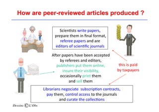 How are peer-reviewed articles produced ? 
Scien'sts 
write 
papers, 
prepare 
them 
in 
final 
format, 
referee 
papers 
and 
are 
editors 
of 
scien'fic 
journals 
this 
is 
paid 
by 
taxpayers 
ALer 
papers 
have 
been 
accepted 
by 
referees 
and 
editors, 
publishers 
put 
them 
online, 
insure 
their 
visibility, 
occasionally 
print 
them 
and 
sell 
them 
Librarians 
negociate 
subscrip'on 
contracts, 
pay 
them, 
control 
access 
to 
the 
journals 
and 
curate 
the 
collec'ons 
Dessins 
L’Obs 
 
