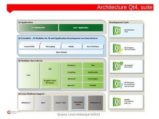 NOM
CLIENT
Qt pour Linux embarqué 6/2014
Architecture Qt4, suite
 