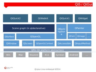 NOM
CLIENT
Qt pour Linux embarqué 6/2014
QPA (Qt platform abstraction)
Win Mac Wayland SymbianX11 …Android
QAccessible
QFont
QPainter
QImageQOpenGL …
QWindow QScreen
QSurface
QInputMethodQOpenGLContext
Scene graph (in qtdeclarative) QBacki
ngStor
e
QWidgetQtWebkitQtQuick2 QtQuick1
Qt5 / QtGui
 