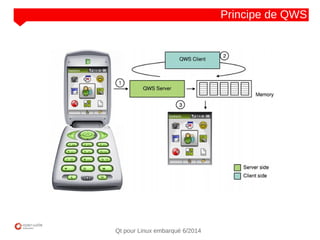 NOM
CLIENT
Qt pour Linux embarqué 6/2014
Principe de QWS
 
