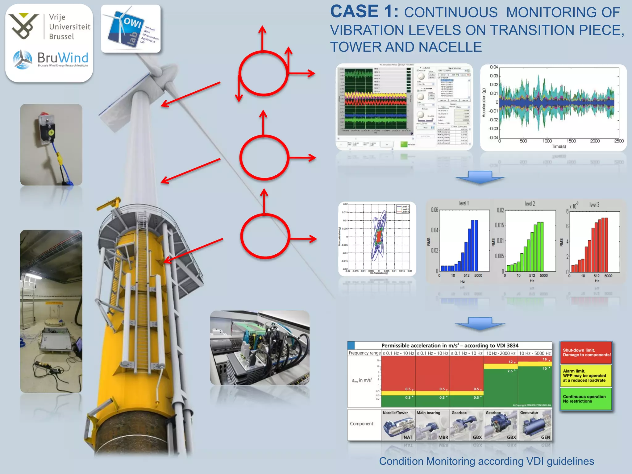 CASE 1: CONTINUOUS    MONITORING OF
VIBRATION LEVELS ON TRANSITION PIECE,
TOWER AND NACELLE




      Condition Monitoring according VDI guidelines
 