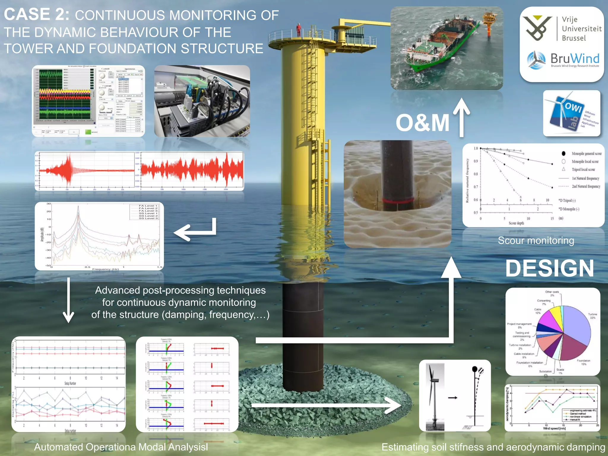 CASE 2: CONTINUOUS MONITORING OF
THE DYNAMIC BEHAVIOUR OF THE
TOWER AND FOUNDATION STRUCTURE




                                                          O&M



                                                                                Scour monitoring


                                                                                  DESIGN
               Advanced post-processing techniques
                 for continuous dynamic monitoring
              of the structure (damping, frequency,…)




   Automated Operationa Modal Analysisl                 Estimating soil stifness and aerodynamic damping
 