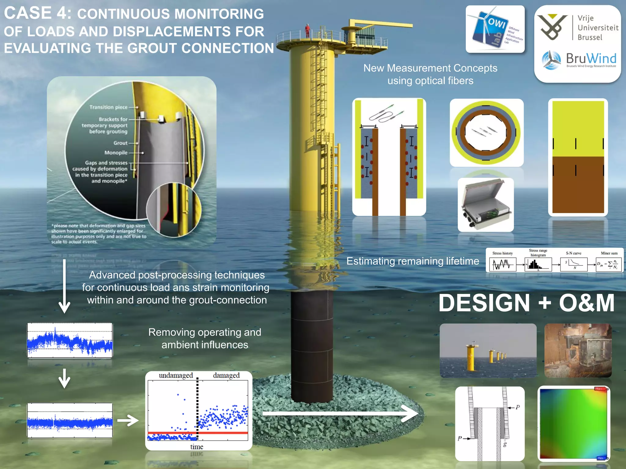 CASE 4: CONTINUOUS MONITORING
OF LOADS AND DISPLACEMENTS FOR
EVALUATING THE GROUT CONNECTION
                                                       New Measurement Concepts
                                                           using optical fibers




                                                    Estimating remaining lifetime
          Advanced post-processing techniques
        for continuous load ans strain monitoring
         within and around the grout-connection
                                                                       DESIGN + O&M
                      Removing operating and
                        ambient influences
 