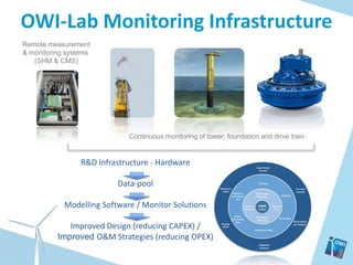 OWI-Lab Monitoring Infrastructure
Remote measurement
& monitoring systems
   (SHM & CMS)




                             Continuous monitoring of tower, foundation and drive train


                 R&D Infrastructure - Hardware

                          Data-pool

            Modelling Software / Monitor Solutions

             Improved Design (reducing CAPEX) /
          Improved O&M Strategies (reducing OPEX)
 