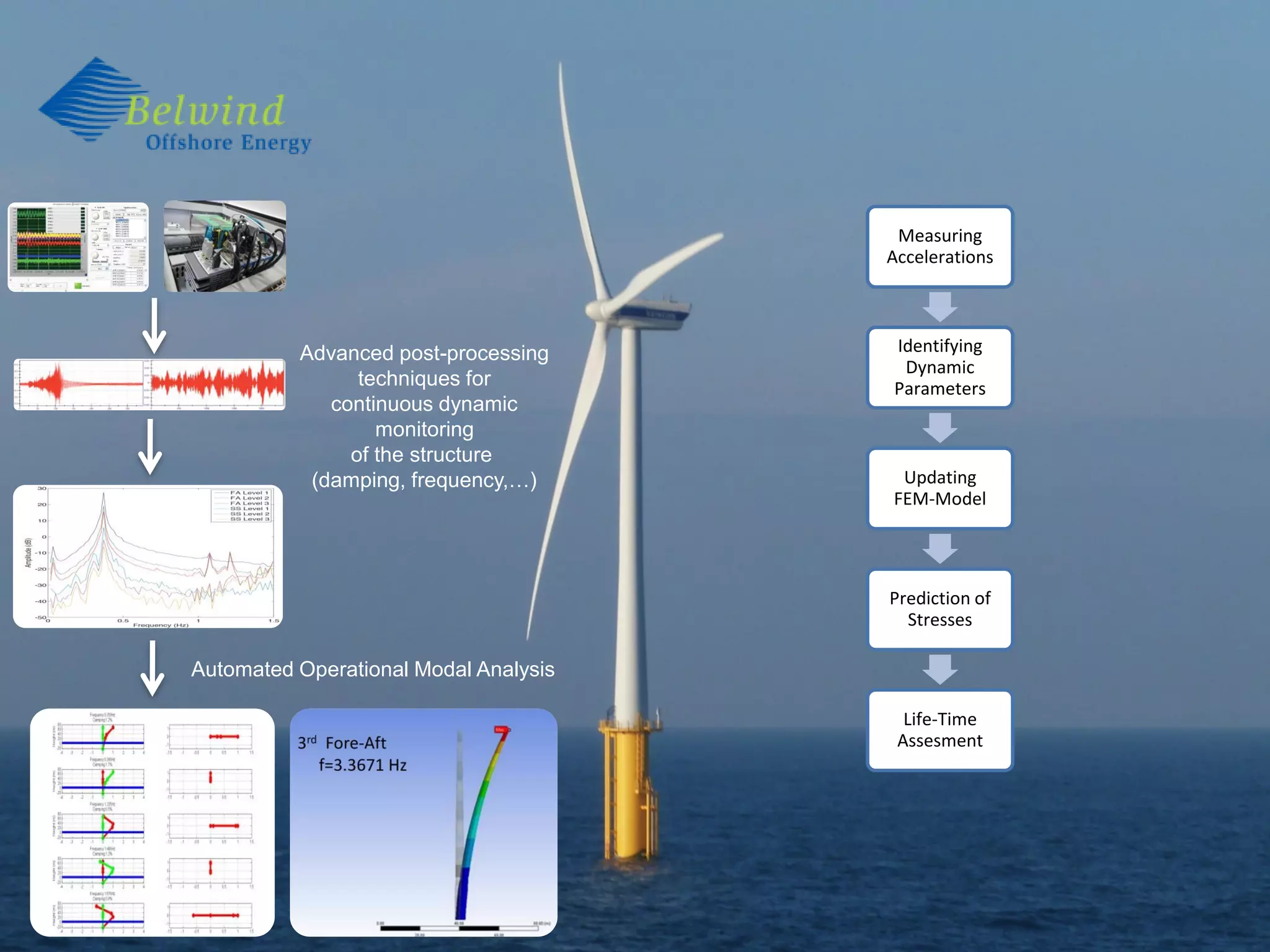 Measuring
Accelerations

Advanced post-processing
techniques for
continuous dynamic
monitoring
of the structure
(damping, frequency,…)

Identifying
Dynamic
Parameters

Updating
FEM-Model

Prediction of
Stresses

Automated Operational Modal Analysis
Life-Time
Assesment

 