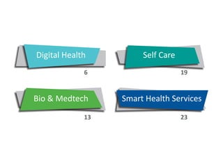Digital Health
6

Bio & Medtech
13

Self Care
19

Smart Health Services
23

 