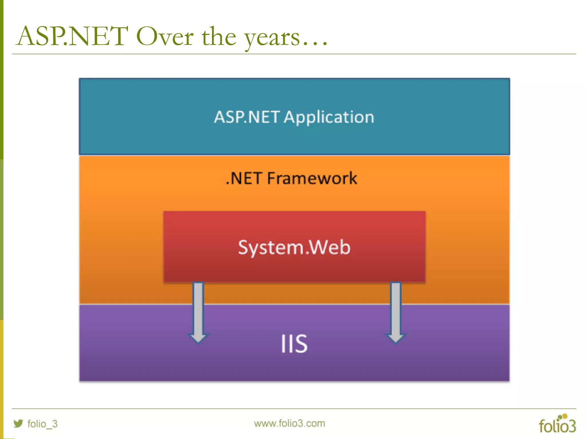 ASP.NET Over the years… 