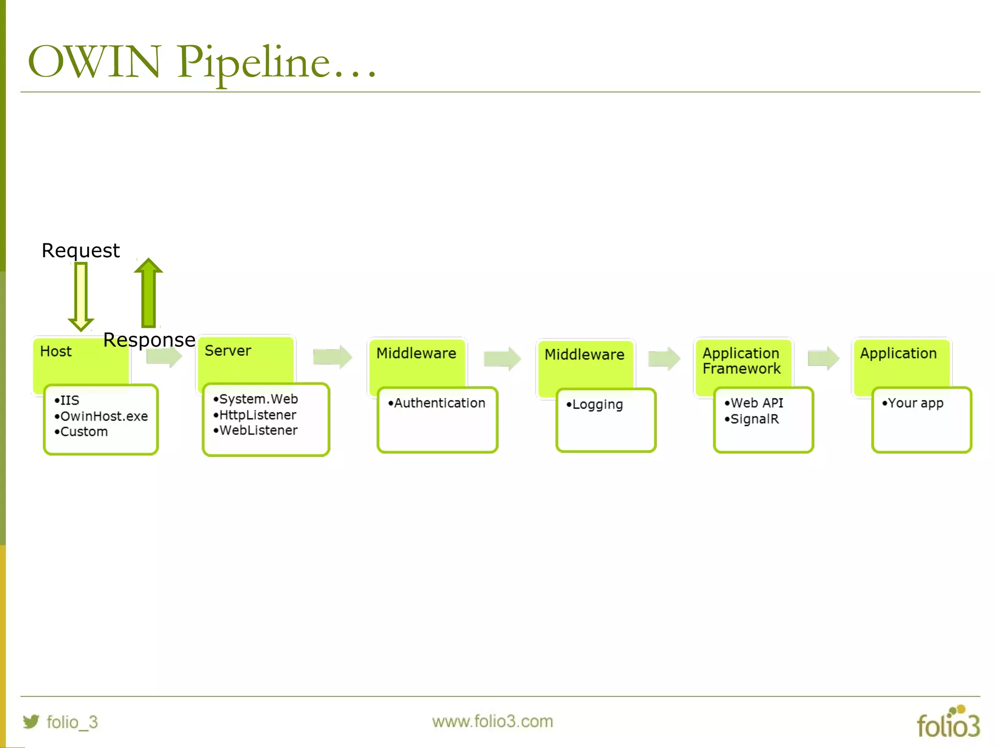 OWIN Pipeline… Request Response 