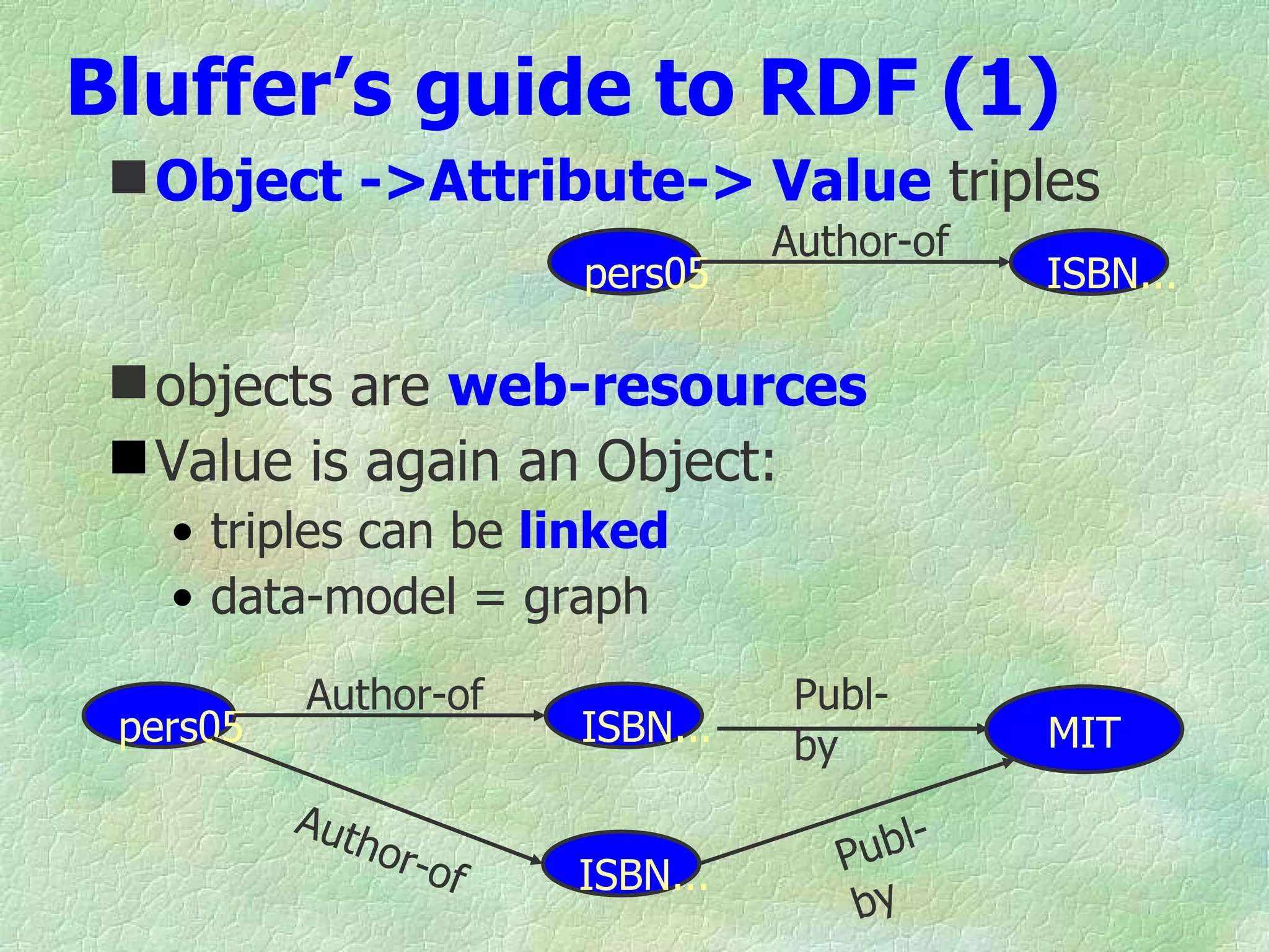 Bluffer’s guide to RDF (1)
  Object ->Attribute-> Value triples
                                    Author-of
                          pers05                ISBN...

  objects are web-resources
  Value is again an Object:
   • triples can be linked
   • data-model = graph
          Author-of                  Publ-
 pers05                   ISBN...    by         MIT
          Au t
              hor
                    -of                Pub l-
                          ISBN...
                                        by
 