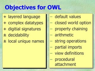 Objectives for OWL
+   layered language      –   default values
+   complex datatypes     –   closed world option
+   digitial signatures   –   property chaining
±   decidability          –   arithmetic
±   local unique names    –   string operations
                          –   partial imports
                          –   view definitions
                          –   procedural
                              attachment
 