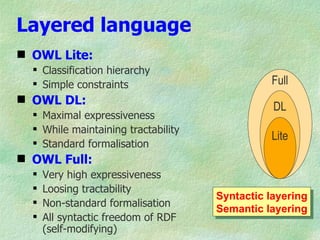 Layered language
 OWL Lite:
   Classification hierarchy
   Simple constraints                         Full
 OWL DL:
                                                DL
   Maximal expressiveness
   While maintaining tractability
                                               Lite
   Standard formalisation
 OWL Full:
     Very high expressiveness
     Loosing tractability
                                     Syntactic layering
     Non-standard formalisation
                                     Semantic layering
     All syntactic freedom of RDF
      (self-modifying)
 