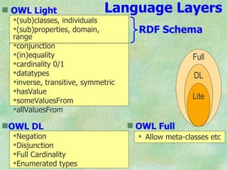  OWL Light                  Language Layers
  (sub)classes, individuals
  (sub)properties, domain,           RDF Schema
  range
  conjunction
  (in)equality                                      Full
  cardinality 0/1
  datatypes                                          DL
  inverse, transitive, symmetric
  hasValue
  someValuesFrom                                    Lite
  allValuesFrom

OWL DL                              OWL Full
  Negation                            Allow meta-classes etc
  Disjunction
  Full Cardinality
  Enumerated types
 