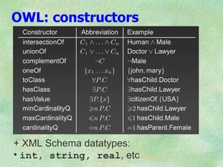 OWL: constructors




+ XML Schema datatypes:
• int, string, real, etc
 