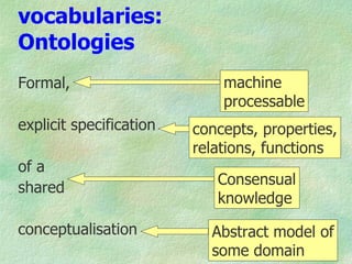 vocabularies:
Ontologies
Formal,                      machine
                             processable
explicit specification   concepts, properties,
                         relations, functions
of a
                            Consensual
shared
                            knowledge
conceptualisation          Abstract model of
                           some domain
 