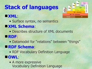 Stack of languages
 XML:
  • Surface syntax, no semantics
 XML Schema:
  • Describes structure of XML documents
 RDF:
  • Datamodel for “relations” between “things”
 RDF Schema:
  • RDF Vocabulary Definition Language
 OWL:
  • A more expressive
    Vocabulary Definition Language
 