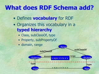 What does RDF Schema add?
  • Defines vocabulary for RDF
  • Organizes this vocabulary in a
    typed hierarchy
    • Class, subClassOf, type
    • Property, subPropertyOf
    • domain, range
                                            Person
                                                            subClassOf
                      subClassOf

                         domain                         range
            Supervisor            s u p e r v is e s               Student

            type                                                         type
                                   s u p e r v is e s
              Frank                                                 Marta
 