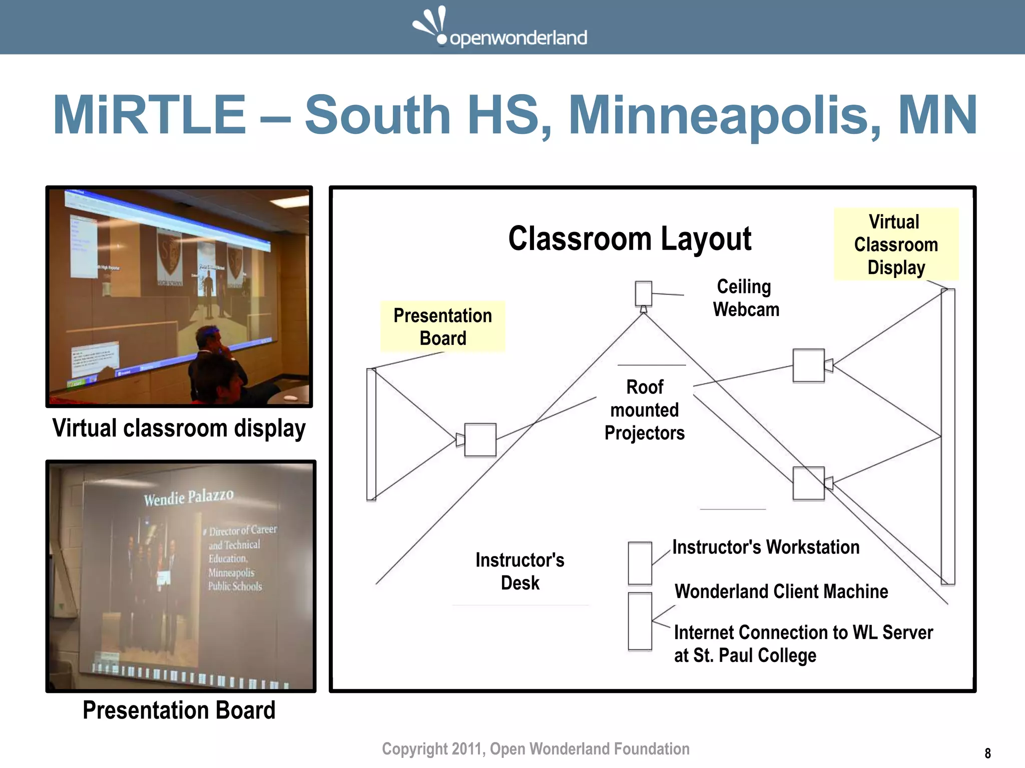 MiRTLE – South HS, Minneapolis, MN
                                                                                            Virtual
                                             Classroom Layout                             Classroom
                                                                                           Display
                                                                         Ceiling
                             Presentation                                Webcam
                                Board

                                                            Roof
                                                           mounted
Virtual classroom display                                 Projectors




                                                                   Instructor's Workstation
                                        Instructor's
                                           Desk                    Wonderland Client Machine

                                                                   Internet Connection to WL Server
                                                                   at St. Paul College

  Presentation Board
                            Copyright 2011, Open Wonderland Foundation                                8
 