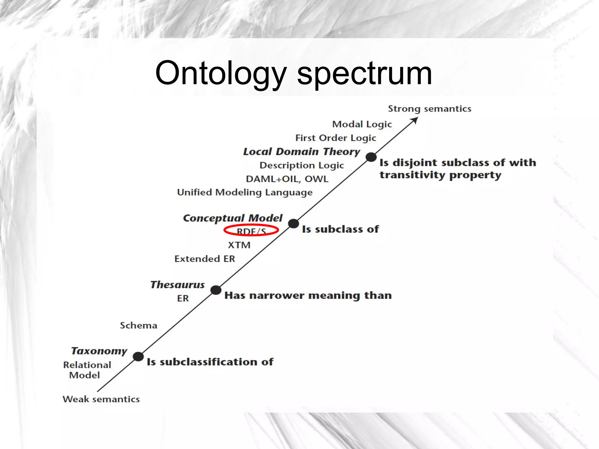 Ontology spectrum
 