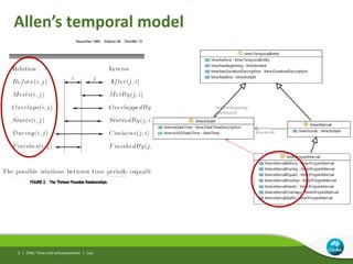 Allen’s temporal model
OWL-Time and enhancements | Cox3 |
 