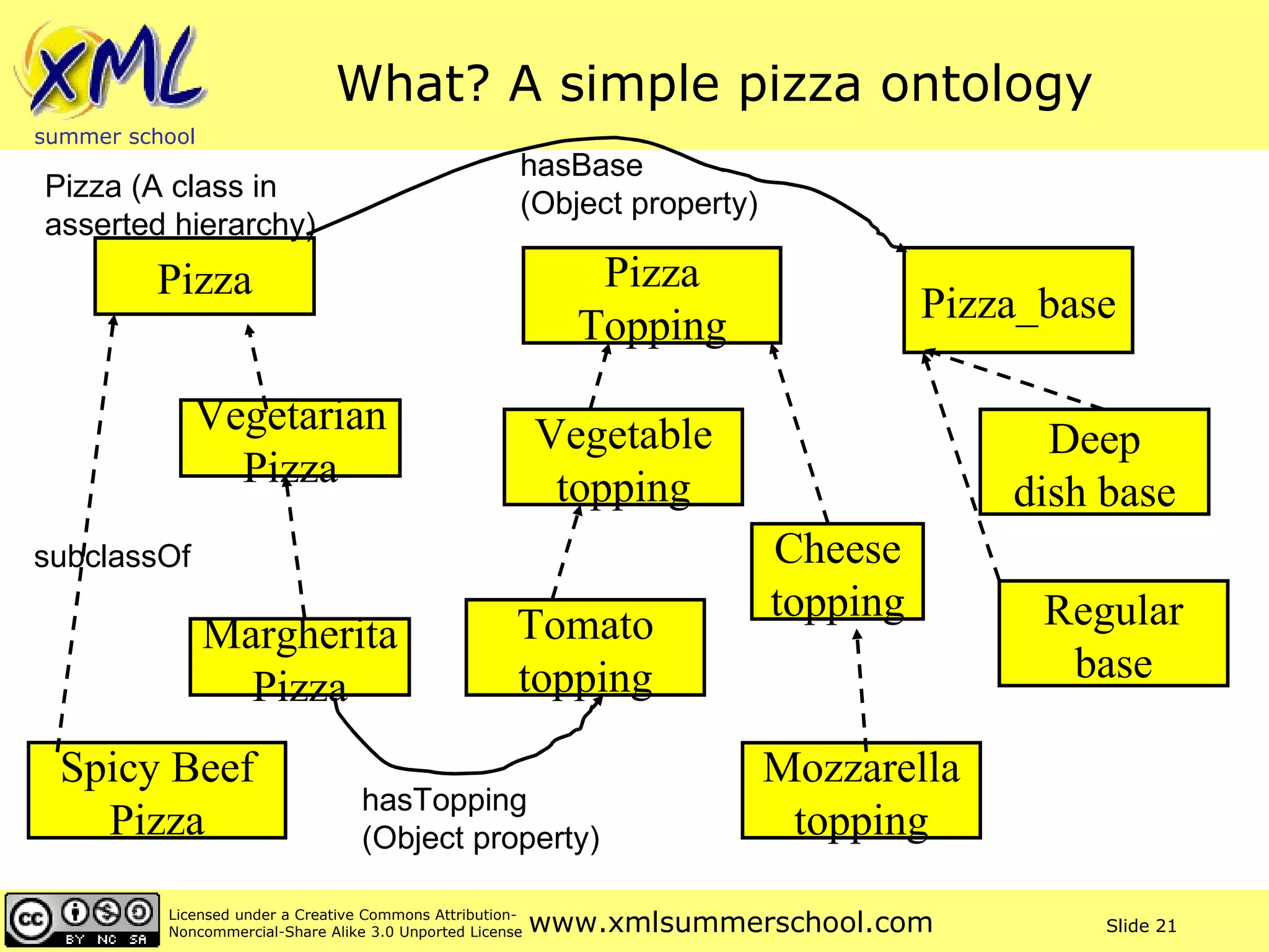 Pizza Margherita Pizza Vegetarian Pizza Spicy Beef Pizza What? A simple pizza ontology hasTopping (Object property) hasBase (Object property) subclassOf Pizza (A class in  asserted hierarchy) Pizza Topping Vegetable topping Tomato topping Mozzarella topping Cheese topping Pizza_base Deep dish base Regular base 
