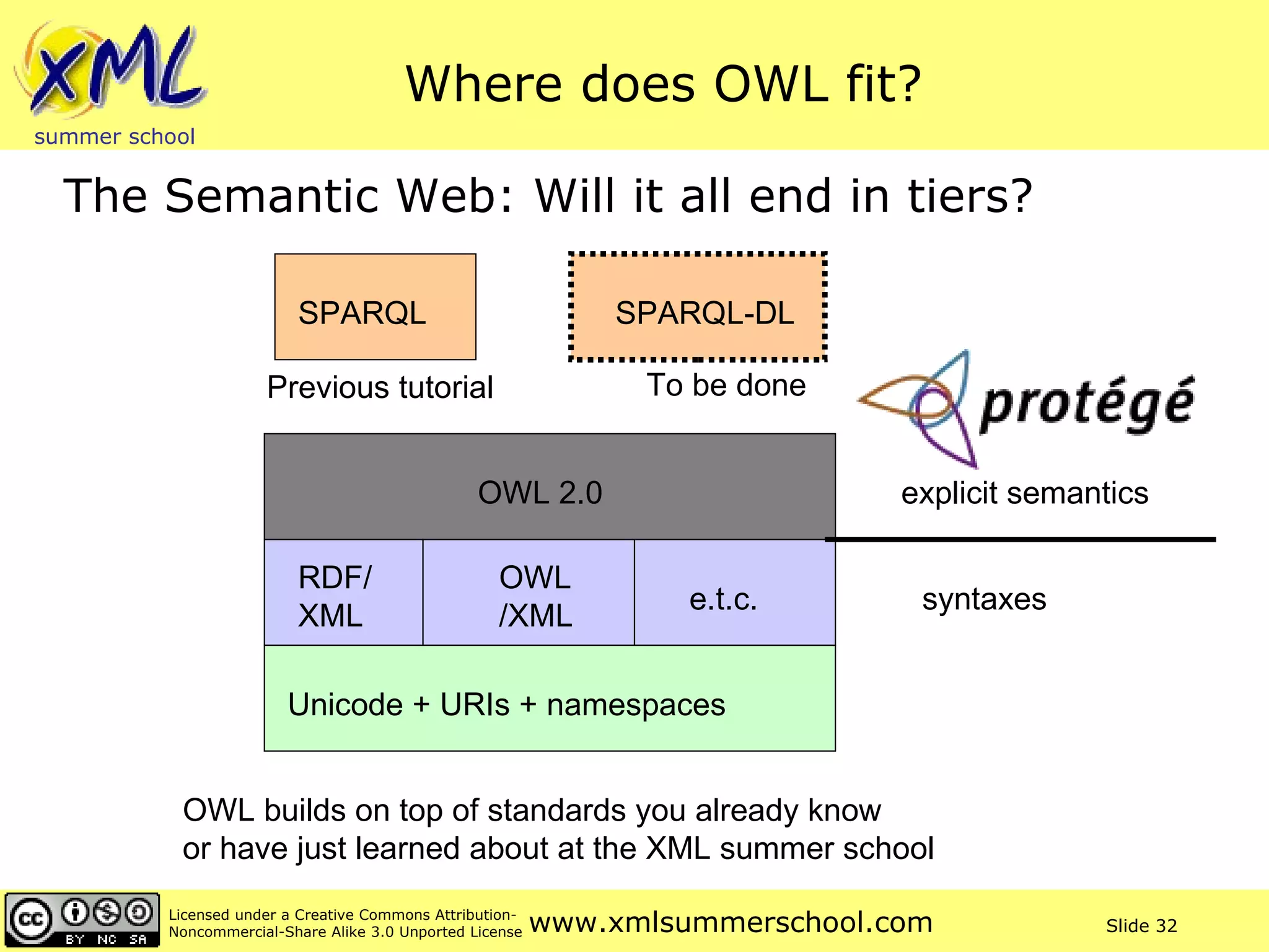 Where does OWL fit?  The Semantic Web: Will it all end in tiers? Unicode + URIs + namespaces RDF/XML OWL/XML e.t.c. OWL 2.0 explicit semantics syntaxes OWL builds on top of standards you already know  or have just learned about at the XML summer school SPARQL-DL To be done SPARQL Previous tutorial 