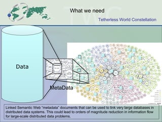 Tetherless World Constellation
DataData
MetaData
What we need
Linked Semantic Web “metadata” documents that can be used to link very large databases in
distributed data systems. This could lead to orders of magnitude reduction in information flow
for large-scale distributed data problems.
 