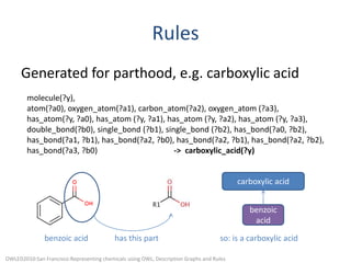 RulesGenerated for parthood, e.g. carboxylic acidmolecule(?y), atom(?a0), oxygen_atom(?a1), carbon_atom(?a2), oxygen_atom (?a3), has_atom(?y, ?a0), has_atom (?y, ?a1), has_atom (?y, ?a2), has_atom (?y, ?a3), double_bond(?b0), single_bond (?b1), single_bond (?b2), has_bond(?a0, ?b2), has_bond(?a1, ?b1), has_bond(?a2, ?b0), has_bond(?a2, ?b1), has_bond(?a2, ?b2), has_bond(?a3, ?b0)                                      ->  carboxylic_acid(?y)carboxylic acidbenzoicacidbenzoic acid	has this part		so: is a carboxylic acidOWLED2010:San Francisco:Representing chemicals using OWL, Description Graphs and Rules