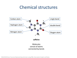Chemical structuressingle bondCarbon atomHydrogen atomdouble bondNitrogen atomOxygen atomcaffeineMoleculesconsist of atomsconnected by bondsOWLED2010:San Francisco:Representing chemicals using OWL, Description Graphs and Rules