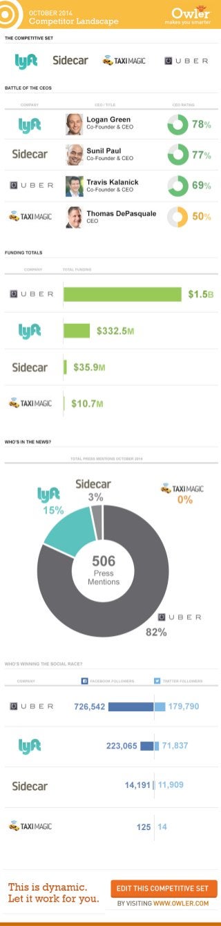 Uber, Lyft, Sidecar, GetTaxi | Competitive Intelligence